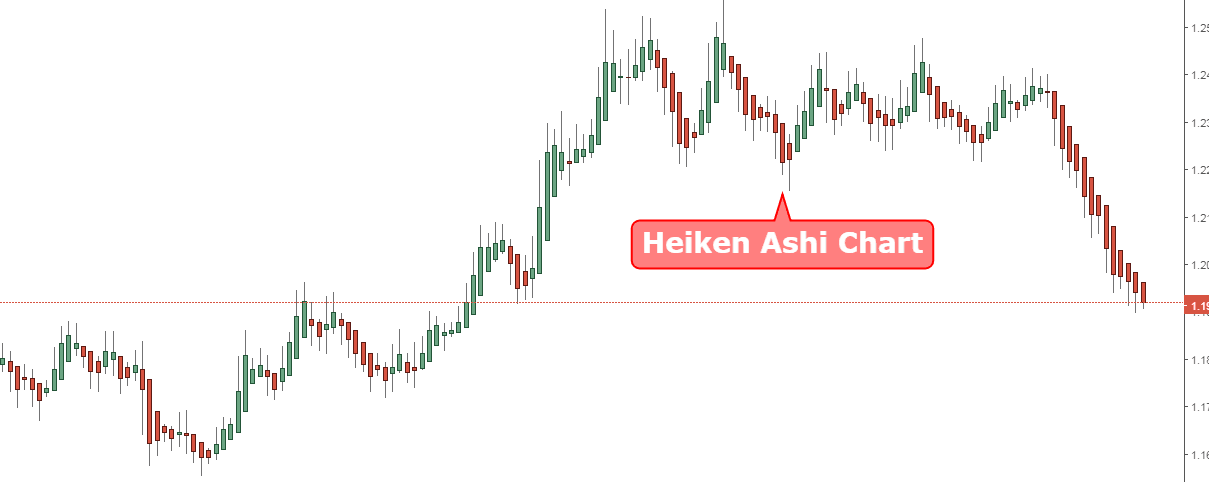 Heiken Ashi chart 