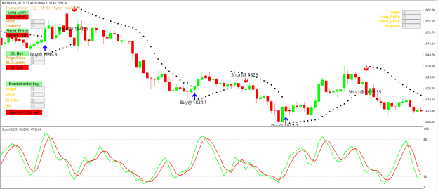 Parabolic SAR+Stocastic Strategy for MT4