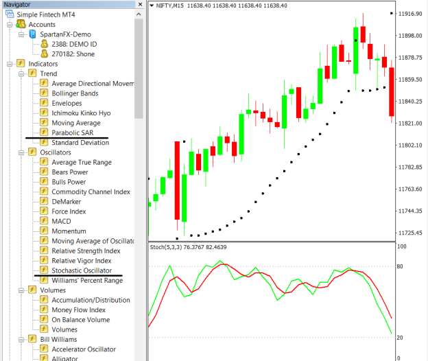 Parabolic SAR and Stochastic Indicator on the chart