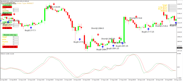 RVI Strategy for MT4