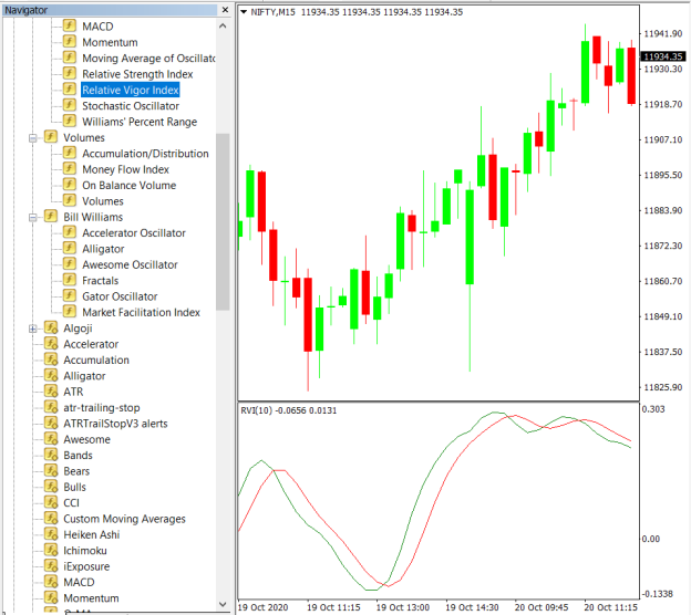 RVI Indicator on the chart 