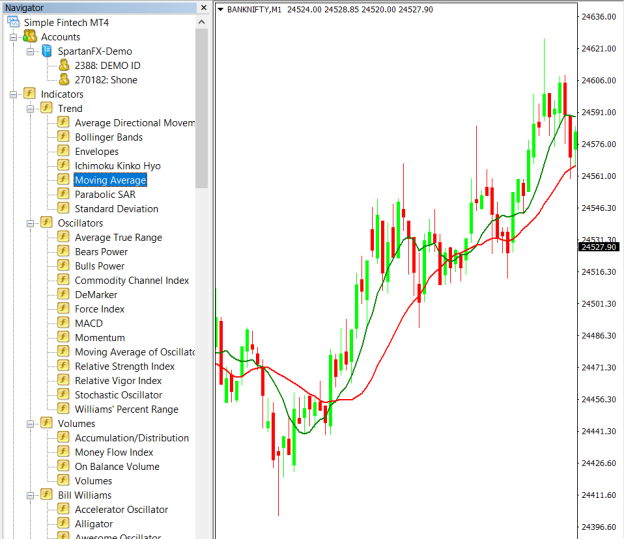 Moving Average Indicator on the chart