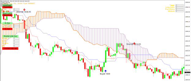 Ichimoku Strategy for MT4