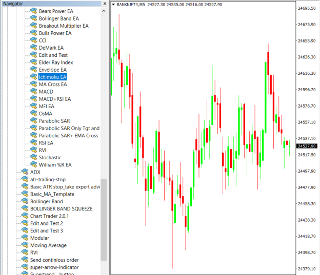 Ichimoku Expert Advisor on chart 