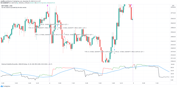 Historical Volatility Percentile + SMA Strategy for TradingView