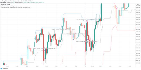 Donchian Channels System Strategy for TradingView