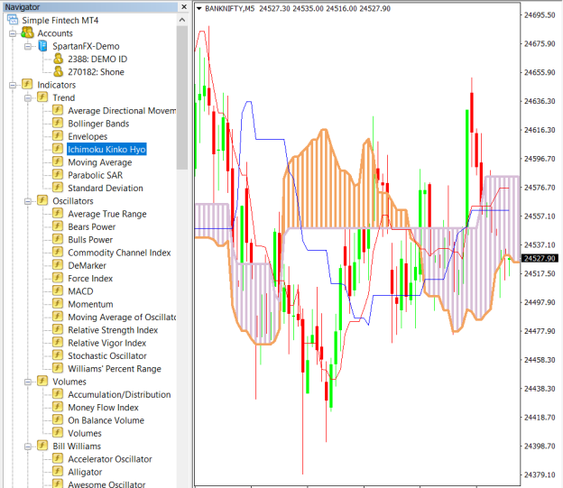 Ichimoku Indicator on the chart