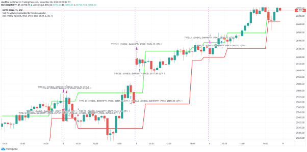 Box Theory Trading Strategy for TradingView