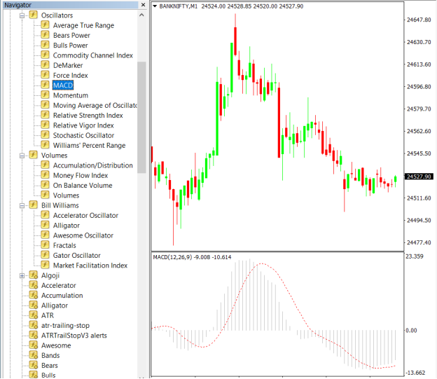 Put MACD Expert Advisor on chart 