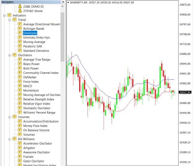 Envelope Indicator on the chart 