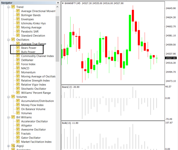 Put Both Bears Power and Bulls Power Indicator on the chart