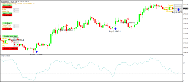 DeMark Strategy for MT4