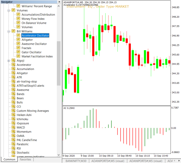 MACD Indicator on the chart 