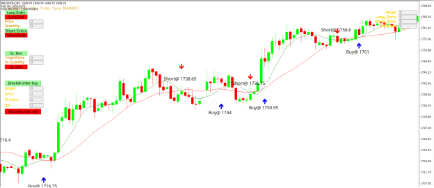 Moving Average Crossover Strategy for MT4 - MyCoder