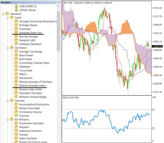 Now put the Ichimoku and RSI Indicator on the chart 