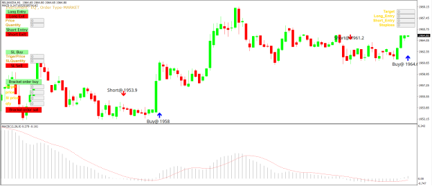 MACD Strategy for MT4