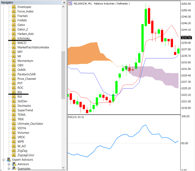 Ichimoku + RSI Strategy