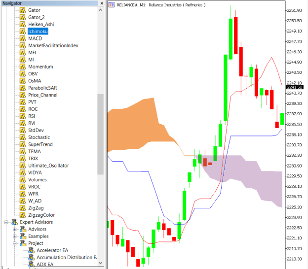 Ichimoku Strategy