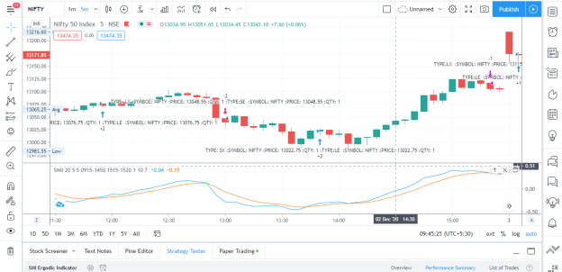 SMI Ergodic Indicator