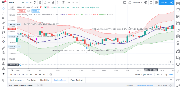 COG Channel Algo Strategy