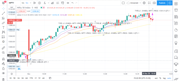 4 EMA Algo Strategy